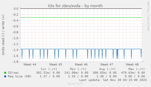 IOs for /dev/xvda