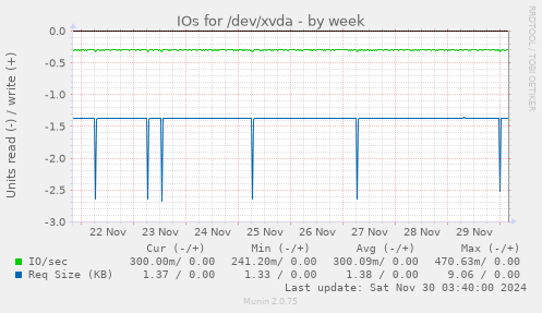 IOs for /dev/xvda