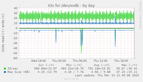 IOs for /dev/xvdb