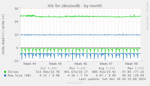 IOs for /dev/xvdb