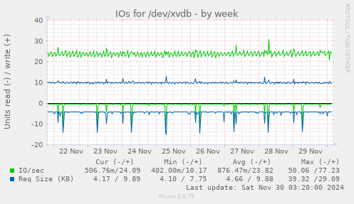 IOs for /dev/xvdb