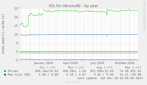 IOs for /dev/xvdb