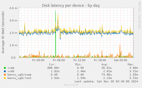 Disk latency per device