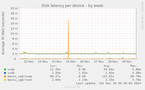 Disk latency per device