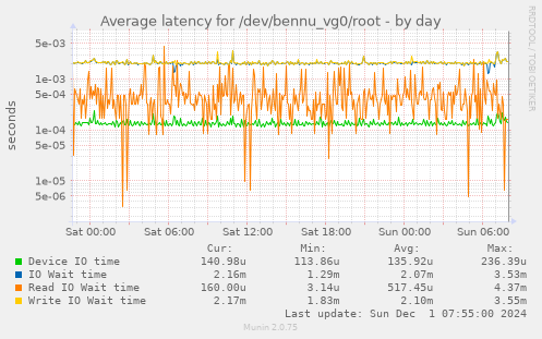 Average latency for /dev/bennu_vg0/root