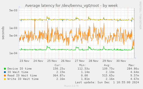 Average latency for /dev/bennu_vg0/root