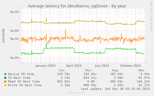 Average latency for /dev/bennu_vg0/root