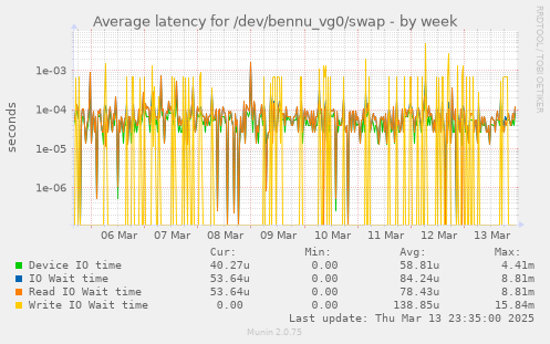 Average latency for /dev/bennu_vg0/swap