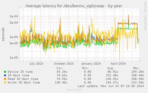 Average latency for /dev/bennu_vg0/swap
