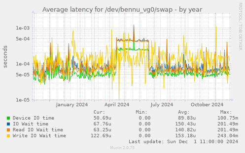 Average latency for /dev/bennu_vg0/swap