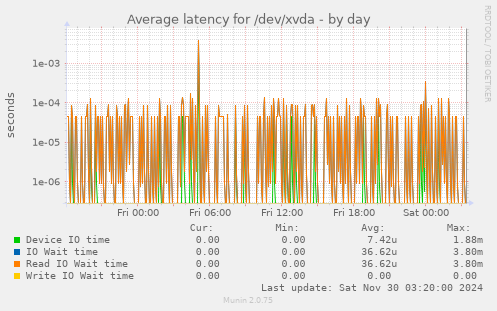 Average latency for /dev/xvda