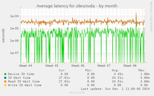 Average latency for /dev/xvda