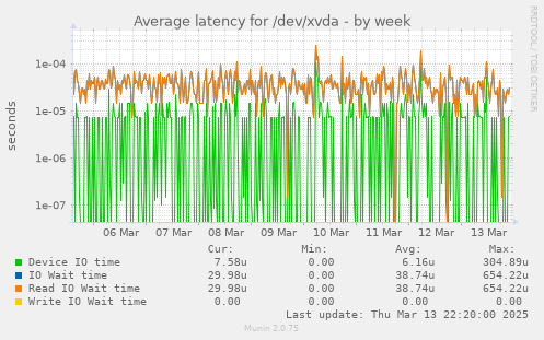 Average latency for /dev/xvda