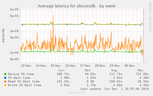 Average latency for /dev/xvdb