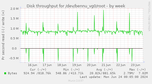 Disk throughput for /dev/bennu_vg0/root