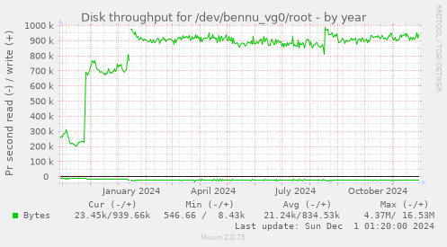 Disk throughput for /dev/bennu_vg0/root