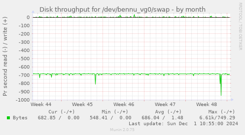 Disk throughput for /dev/bennu_vg0/swap