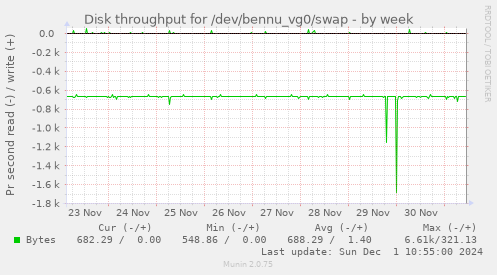 Disk throughput for /dev/bennu_vg0/swap