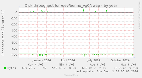 Disk throughput for /dev/bennu_vg0/swap