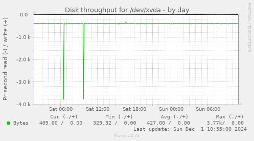 Disk throughput for /dev/xvda