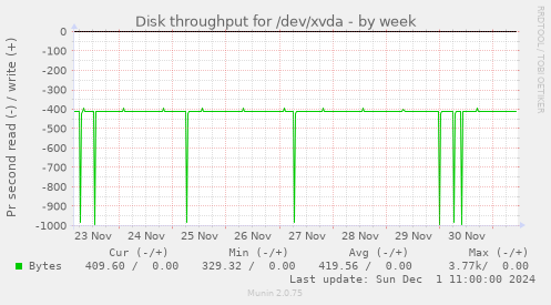 Disk throughput for /dev/xvda