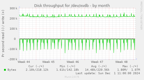 Disk throughput for /dev/xvdb