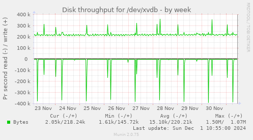 Disk throughput for /dev/xvdb