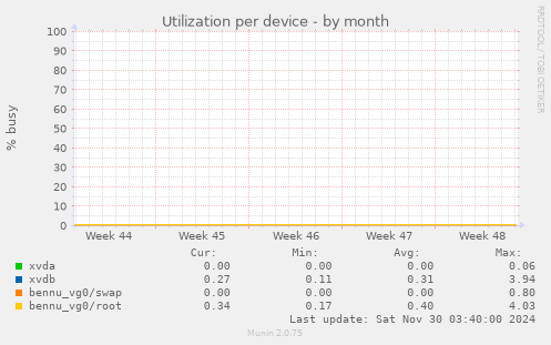 Utilization per device