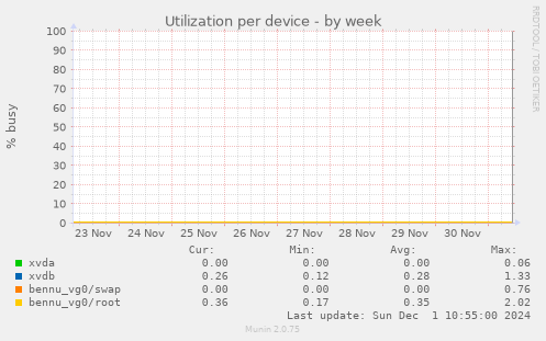 Utilization per device