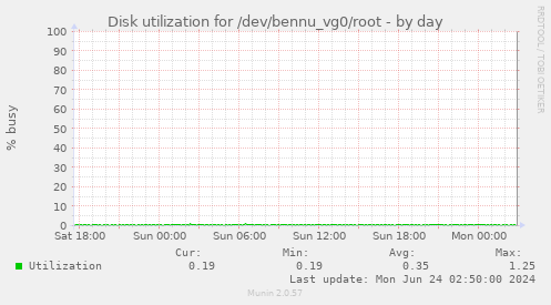 Disk utilization for /dev/bennu_vg0/root