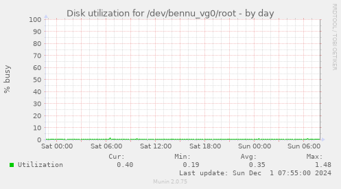 Disk utilization for /dev/bennu_vg0/root