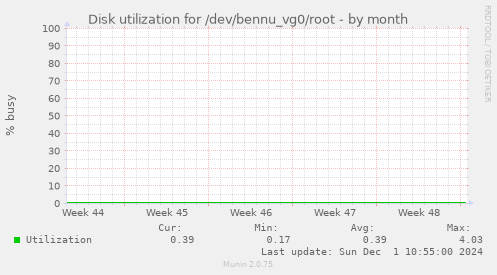 Disk utilization for /dev/bennu_vg0/root