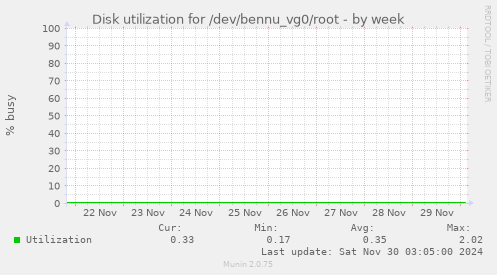 Disk utilization for /dev/bennu_vg0/root