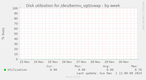 Disk utilization for /dev/bennu_vg0/swap