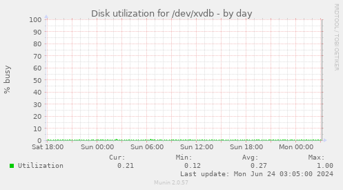 Disk utilization for /dev/xvdb
