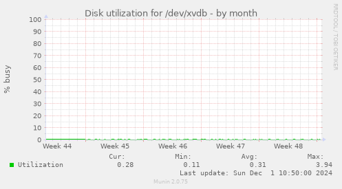 Disk utilization for /dev/xvdb