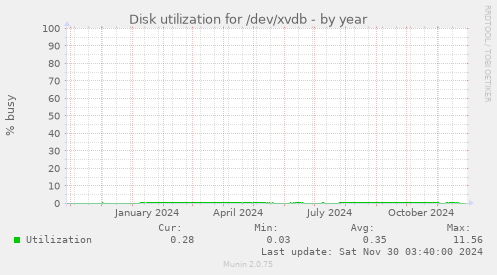 Disk utilization for /dev/xvdb