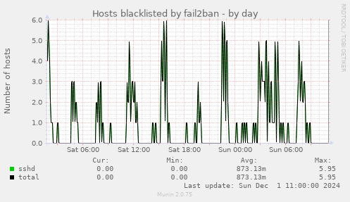 Hosts blacklisted by fail2ban