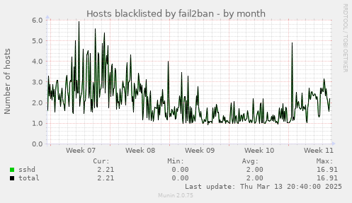 Hosts blacklisted by fail2ban