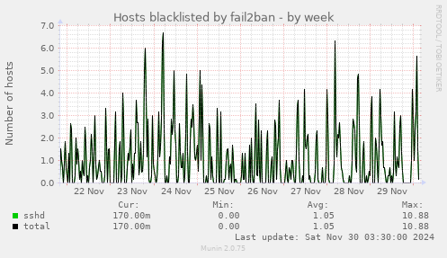 Hosts blacklisted by fail2ban