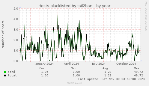 Hosts blacklisted by fail2ban