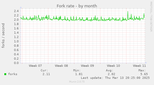 Fork rate