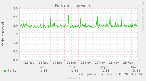 Fork rate