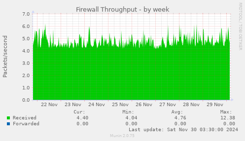 Firewall Throughput