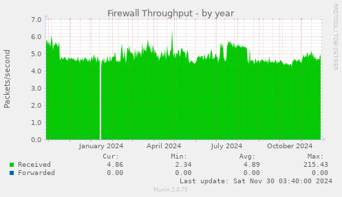 Firewall Throughput