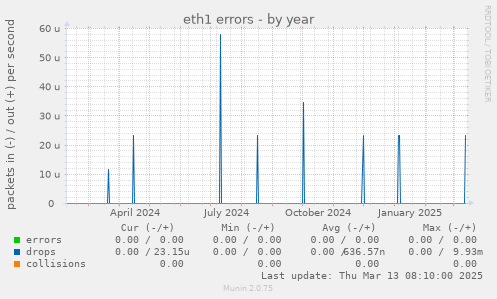 eth1 errors