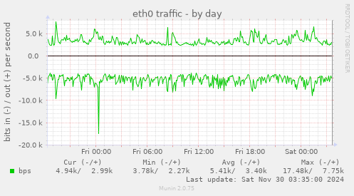 eth0 traffic