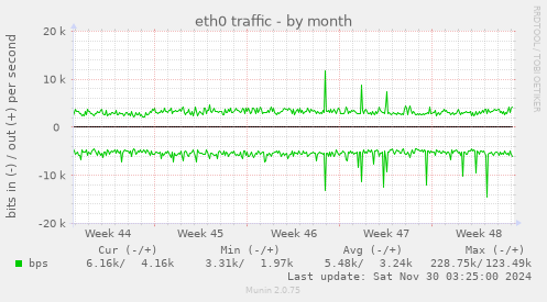 eth0 traffic