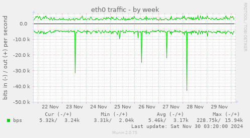 eth0 traffic