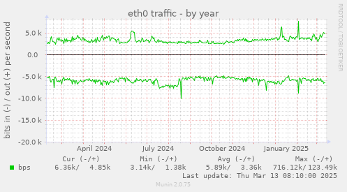 eth0 traffic